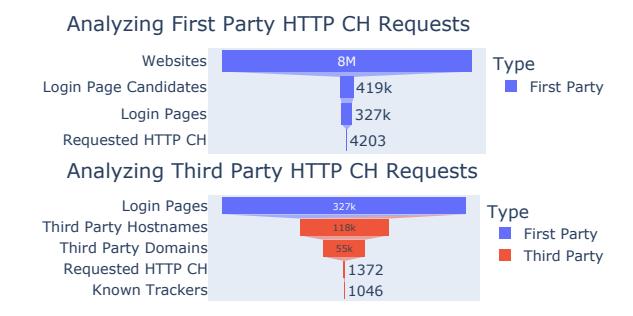 A comparison of HTTP cookie handling shows first-party requests include many websites (8 million), login page candidates (419,000), and pages (327,000). Third-party requests focus on login pages (327,000), third-party hostnames (118,000), domains (55,000), requested cookies (1,372), and known trackers (1,046) are tracked separately.