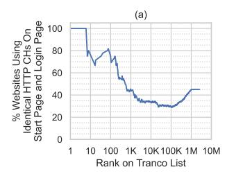 Percentage of websites using identical HTTP cookies on login pages drops sharply from top-ranked sites (90%) to mid-list entries (around 30%), then gradually declines further as rank increases toward the bottom of the Tranco list, stabilizing near low percentages for very large transaction sizes.