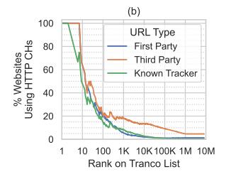 Websites ranked higher in the Tranco list mostly use first-party HTTP cookies consistently, while third-party and known tracker cookies appear less frequently—both dropping sharply after mid-list ranks, with third-party usage declining more quickly than known trackers as rank increases toward the bottom of the list.