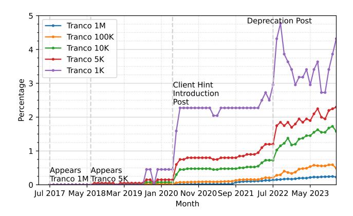 A line graph tracking the percentage usage of different transaction sizes over time shows how smaller transactions like one thousand records rose sharply after a client hint introduction post in early 2020, peaking near five percent during a deprecation announcement period. Larger transaction sizes such as one million and ten thousand records remained consistently low but began to increase gradually after mid-2021. Smaller groups like five thousand records showed steady growth, while the hundred thousand record size stayed minimal throughout.