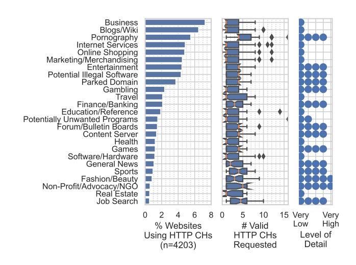 A chart showing the percentage of websites across various categories using HTTP character headers, with a comparison of how many valid headers were requested and their level of detail ranging from low to very high; categories include business, blogs/wiki, pornography, online shopping, marketing, entertainment, gambling, finance, education, forums, health, software, news, sports, fashion, non-profit, real estate, and job search.