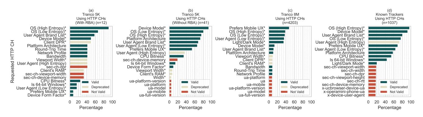 A detailed breakdown shows how websites using HTTP cookies vary by size group and validity: (a) Tranco 5K sites with RBA: Mostly valid high-entropy OSes (like Windows, macOS), user agent brands, and device models appear frequently; deprecated or invalid entries include low entropy OSes, certain network profiles, and outdated browser flags. (b) Tranco 5K sites without RBA: Valid entries focus on common mobile devices, low-entropy OSes, platform architectures, and widely used user agents; deprecated features include older client DPRs and less common device models. (c) Tranco 8M sites: High entropy OSes dominate valid entries, alongside modern user agent preferences like mobile UX and dark mode settings; deprecated or invalid entries include rare CPU bitness flags and outdated network profiles. (d) Known trackers: Valid entries emphasize high-entropy OSes, specific device models, and widely recognized user agents; deprecated features include older browser versions, less common platform architectures, and outdated security-related HTTP cookie attributes.