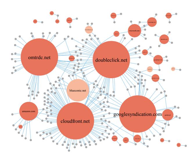 A network diagram illustrating major domain connections with large orange nodes representing key websites like omtrdc.net, doubleclick.net, cloudfront.net, googlesyndication.com, and amazon.com, connected by smaller grey dots showing related sites or services linked through their digital infrastructure.
